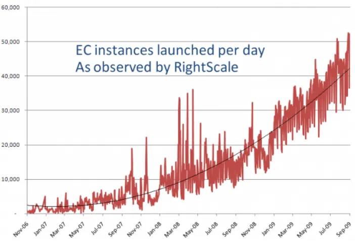 Figure 1.1: Amazon EC2 instances launched per day as observed by RightScale [1]