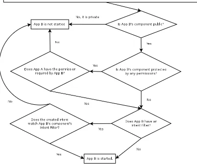 Figure 2.1: Security decisions encountered if application A attempts to start application B