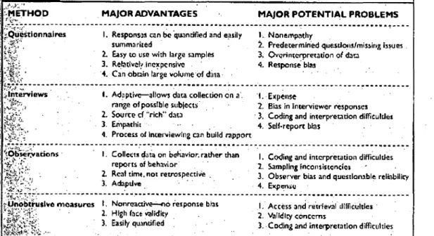 Figure 3.2:  Data Collection Techniques  (RefrCummings  &amp; Worley,2004)
