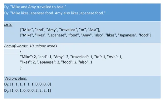 Figure 1: Example of bag-of-words model application in documents D 
