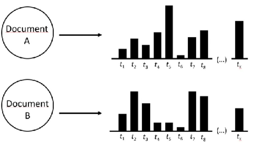 Figure 3: Distributions of the topics t across different documents 