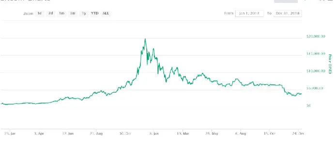Figure 5: Time series data for bitcoin price (USD) for 2017 and 2018 