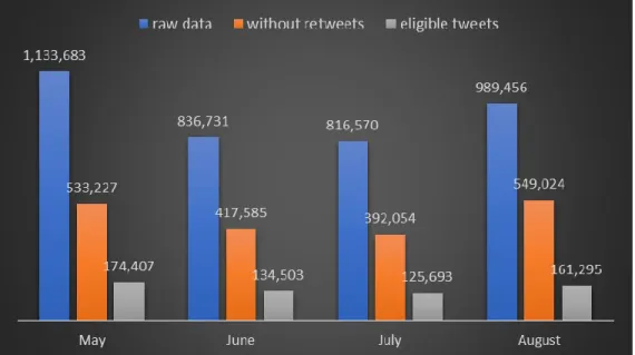 Figure 9 shows the breakdown of the total number of retrieved tweets and highlights the great  amount of useless data generated in the social media