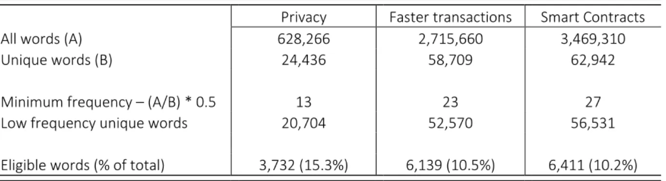 Table 2: Breakdown of word quantities for each group  4.4 Data modeling 