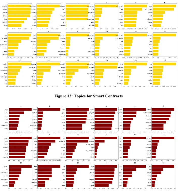 Figure 14: Topics for Privacy 