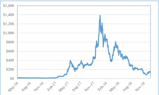 Figure 2: Daily Ethereum Price 