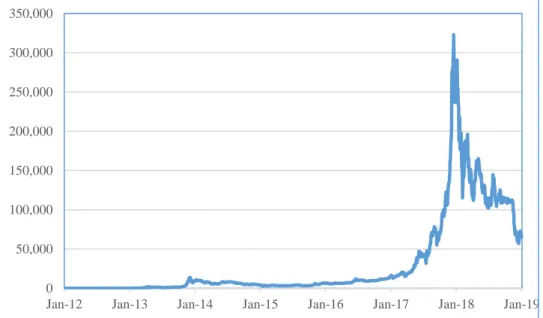 Figure 4: Bitcoin Market Capitalization 