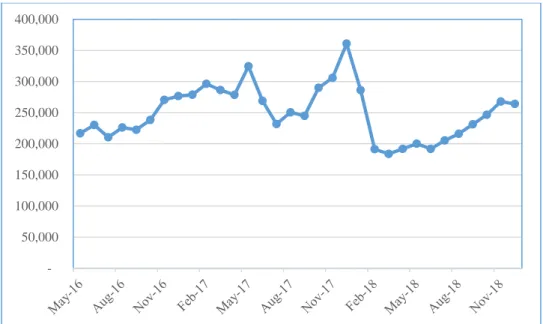 Figure 7: Average Daily Bitcoin Transactions 