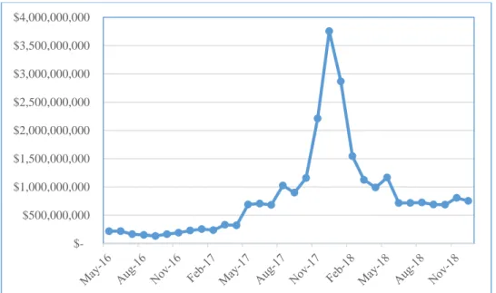 Figure 8: Average Daily Bitcoin Transactions Value 