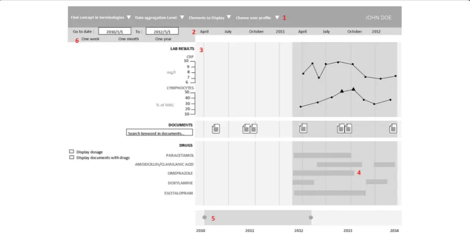 Fig. 1 Timeline interface. The interface individual components are: 1. Selection of patient, laboratory and clinical data and medical codes (e.g.,ICD-10 code)