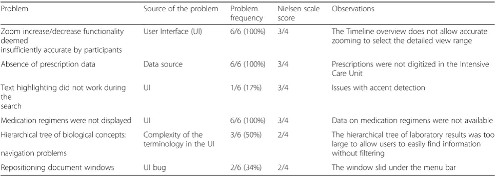 Table 1 Usability issues