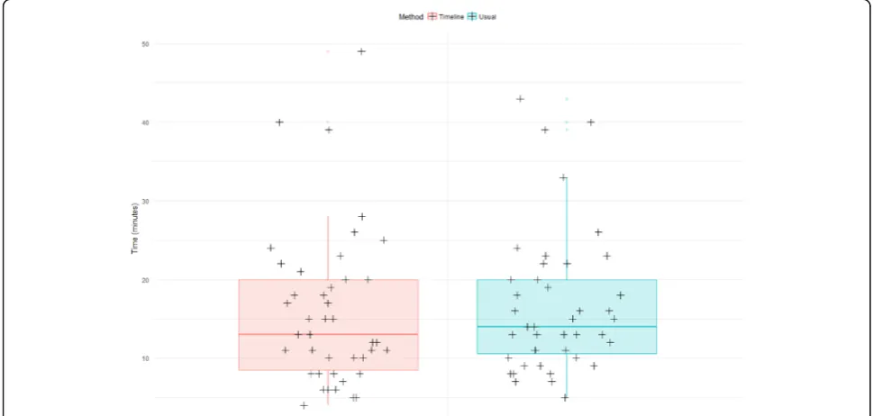 Fig. 3 Box-plot displaying the time spent per case depending on the method 11