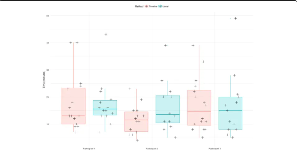 Table 2 Average time spent per case in function of the methodand the participant