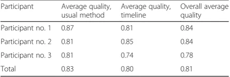 Table 3 Average time spent per case in function of the method and ICD-10 chapter