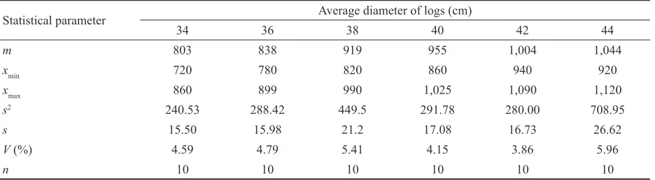 Table 3. Statistical evaluation of veneer sheets at two-sided slicing with half-round cutting (oak)