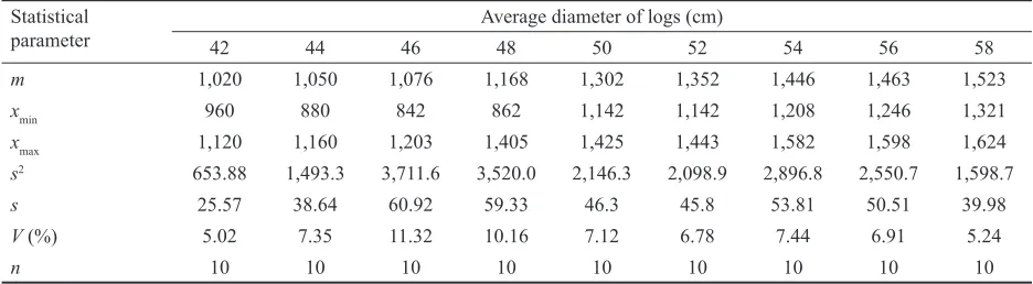 Table 5. Statistical evaluation of veneer sheets at the stay-log cutting of a half-round log (beech)