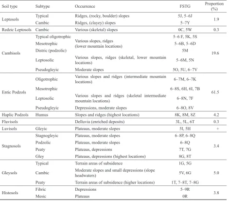 Table 1. Soil types in the Šumava Mts.