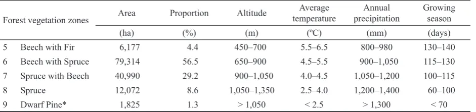 Table 2. Characteristics of forest vegetation zones in the Šumava Mts.