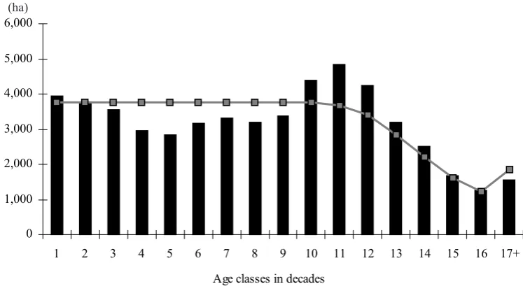 Fig. 2. Natural, present and target species composition in the Šumava Mts. (source: FMI at Brandýs nad Labem)