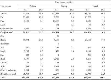 Table 4. Overview of forest categories declared in the Šumava Forest Natural Region