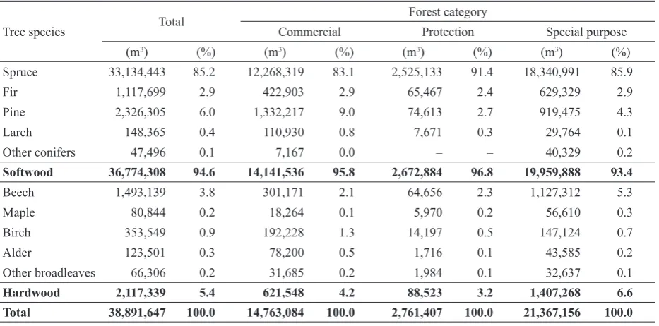 Table 6. Actual growing stocks in m3 inside-bark of large timber (minimum top diameter 7 cm) for the particular tree species and forest categories in the Šumava Mts.