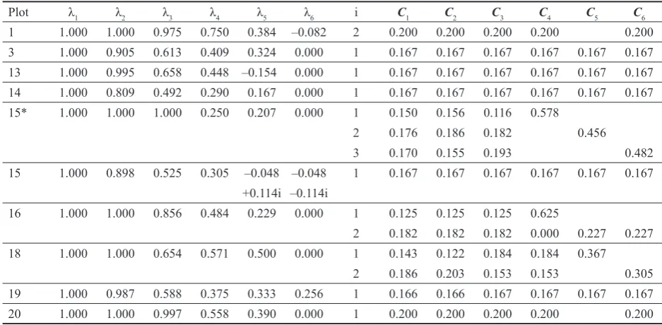 Table 4. Analysis of transition matrices calculated for the period 1999–2002. λ1–λ6 are eigenvalues of the matrices, C1–C6 are proportions of tree numbers within corresponding defoliation classes – they are calculated on the basis of the eigenvector corresponding to i-th eigenvalue