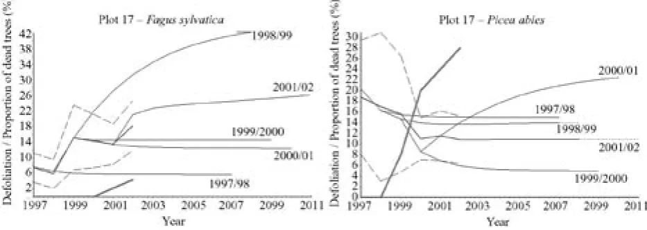 Fig. 13. Average defoliation and mortality of trees 
