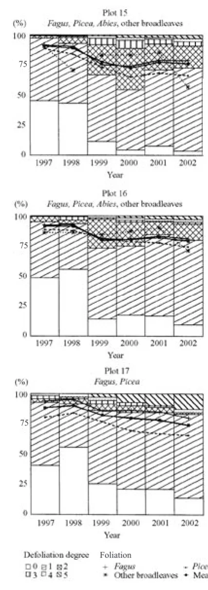 Fig. 5. Defoliation degree proportion and average foliation in the natural mixed stands on plots No