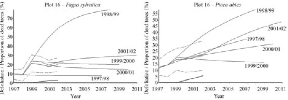 Fig. 10. Average defoliation and mortality of trees in the beech and spruce natural mixed stand on plot No