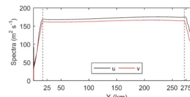 Figure 5. Spatial variation of depth-mean near-inertial spectra ofvelocities for the homogeneous case.