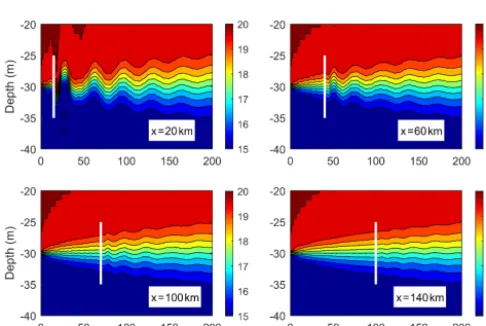 Figure 7. Snapshots of temperature proﬁles at t = 20, 40, 80, and120 h. The contour interval is 0.5 ◦C.