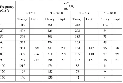 Table TCeAl3 at different temperature, comparison is made with expt. data.216 An evaluation of frequency dependent effective mass m* of heavy electron compound   