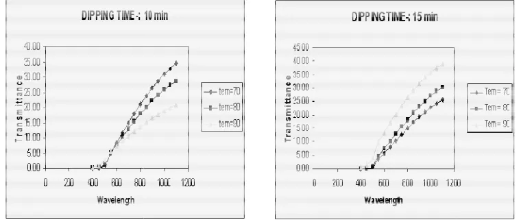 Figure 1(a, b):- Transmittance Transmittance - Wavelength graph for CdS thin film at diff