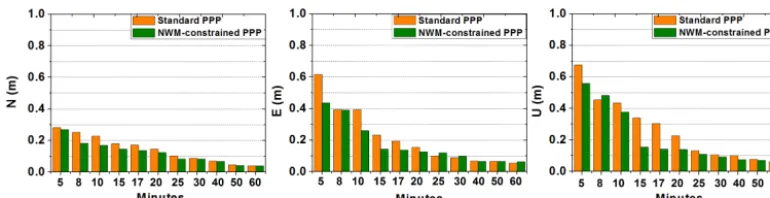 Figure 8. The rms values for the north, east, and vertical components with multi-GNSS PPP solution, shown at different session lengths(5, 8, 10, 15, 17, 20, 25, 30, 40, 50, and 60 min) for all 21 four-system stations of the MGEX network from 1 to 30 Septem