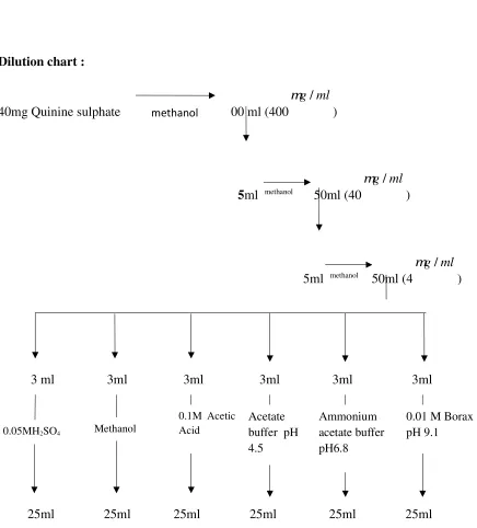 Table no 2 Data for effect of pH upon fluorescence
