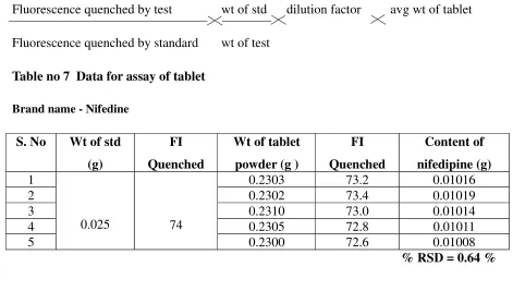 Table no 7  Data for assay of tablet