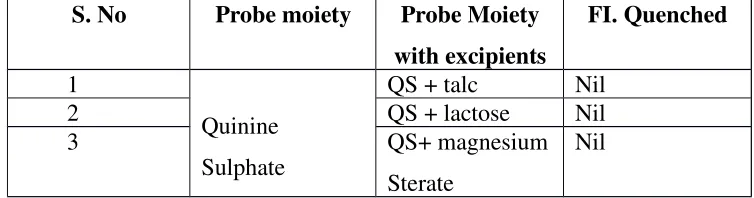 Table no 8 Data for interference studies