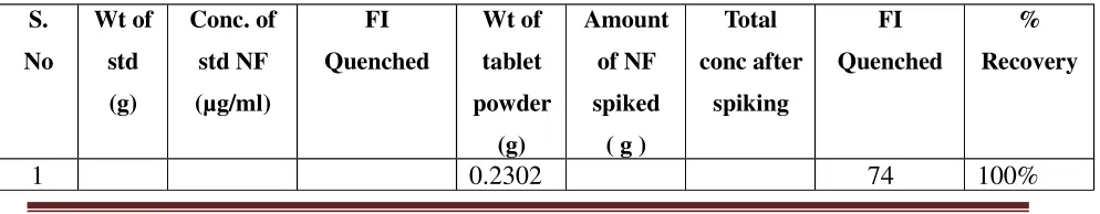 Table no 9 Data for recovery studies at 50 % level