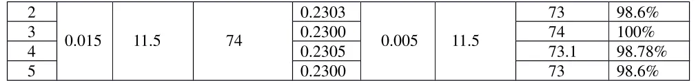Table no 11 Data for recovery studies at 150 % level