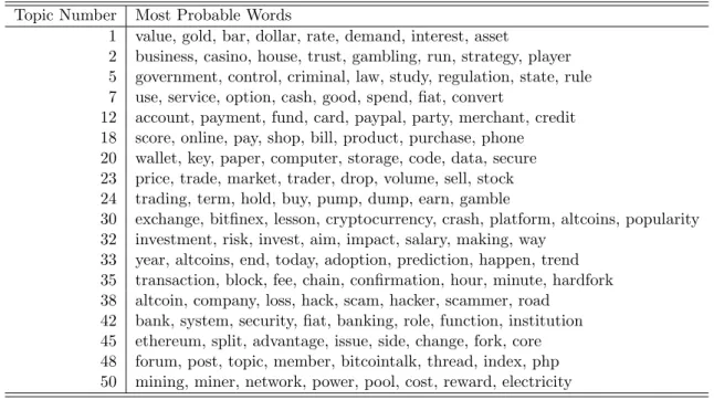 Table 2: Notable topics from 50 topic model on Bitcoin Discussion subforum from 2016/07/31 to 2016/08/06
