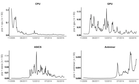 Figure 4: Comparison of word evolution for different mining technologies 22/11/2009 - 06/08/2016 XFGdtmMining