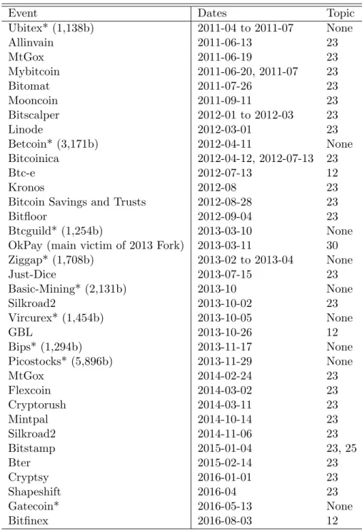 Table 4: Events in chronological order, an asterisk means undetected in the 50 topic model