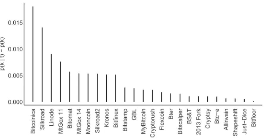 Figure 7: Plot of ordered topic temperatures at time of event with k being the event topic and t being the time of the event