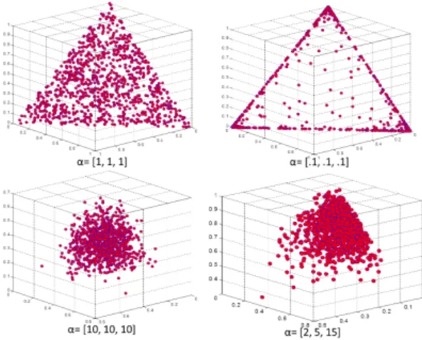 Figure 1: Plots of sample pmfs drawn from Dirichlet distributions for various values of α XFGtdmDirichlet Density plots are given in Figure 1 for different α