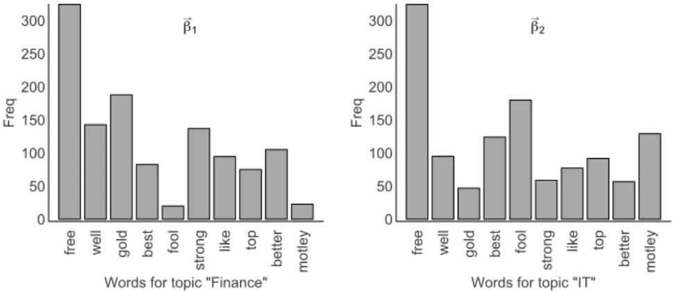 Figure 2: Distribution of words by topic (~ β 1 and ~ β 2 )