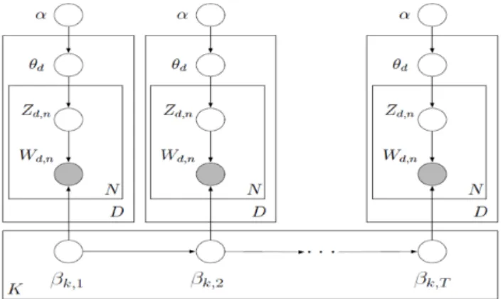 Figure 3: State space diagram of the dynamic topic model