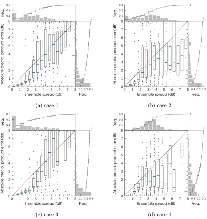 Fig. 9. Comparison of absolute precipitation product (model ensemble mean) error and ensemble spread (model ensemble standard deviation) at the available 47 verification grid points and eight analysis time steps for (a) case 1, (b) case 2, (c) case 3 and (