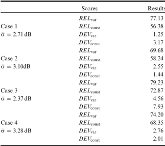 Table 1. Results for REL (%) and DEV (dB) scores for variable uncertainty estimate r var and the constant benchmark value r: