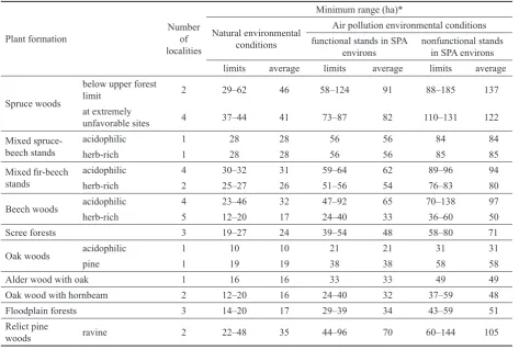 Table 2. Derived areas of minimum range for the particular types of forest ecosystems
