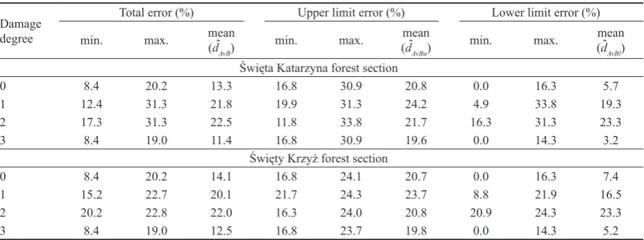 Table 2. Errors in estimation of beech fractions in P3 fields of the SINUS system network for individual damage degrees